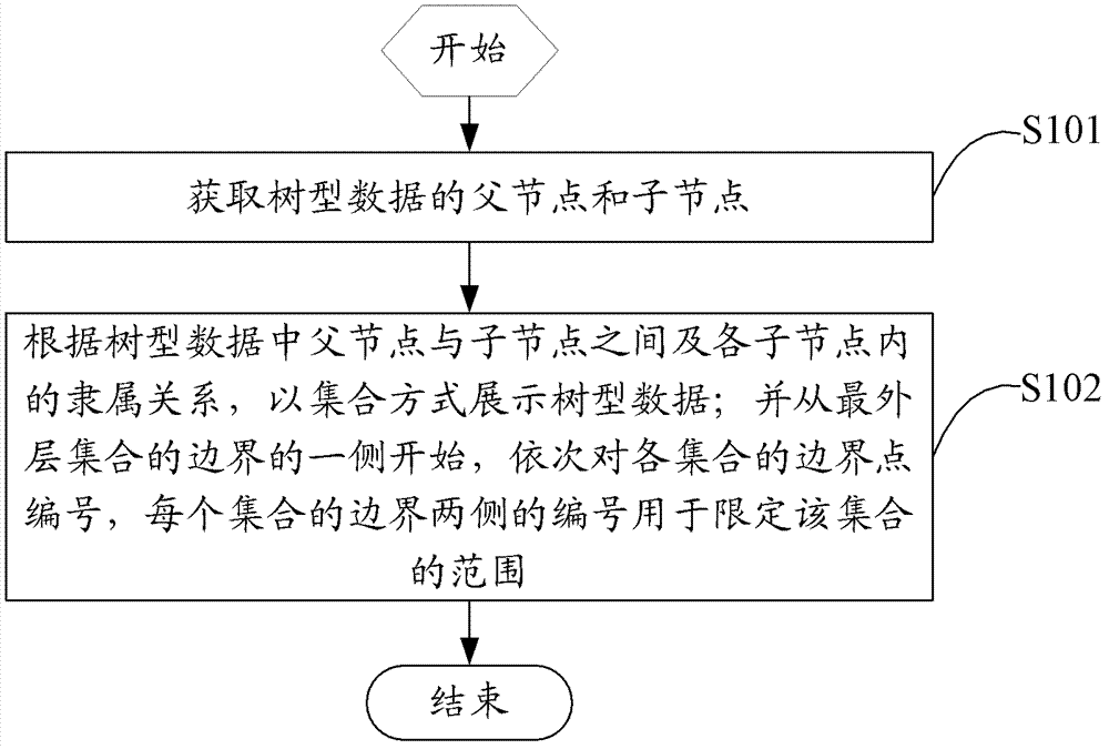 Processing method and device of tree type data