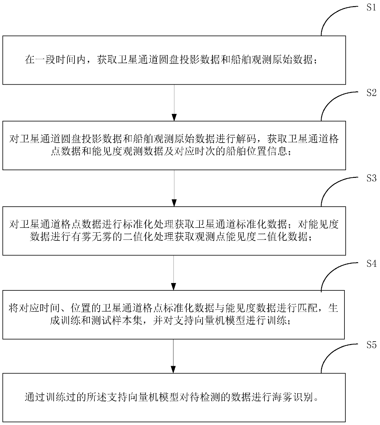 Sea fog identification method based on support vector machine