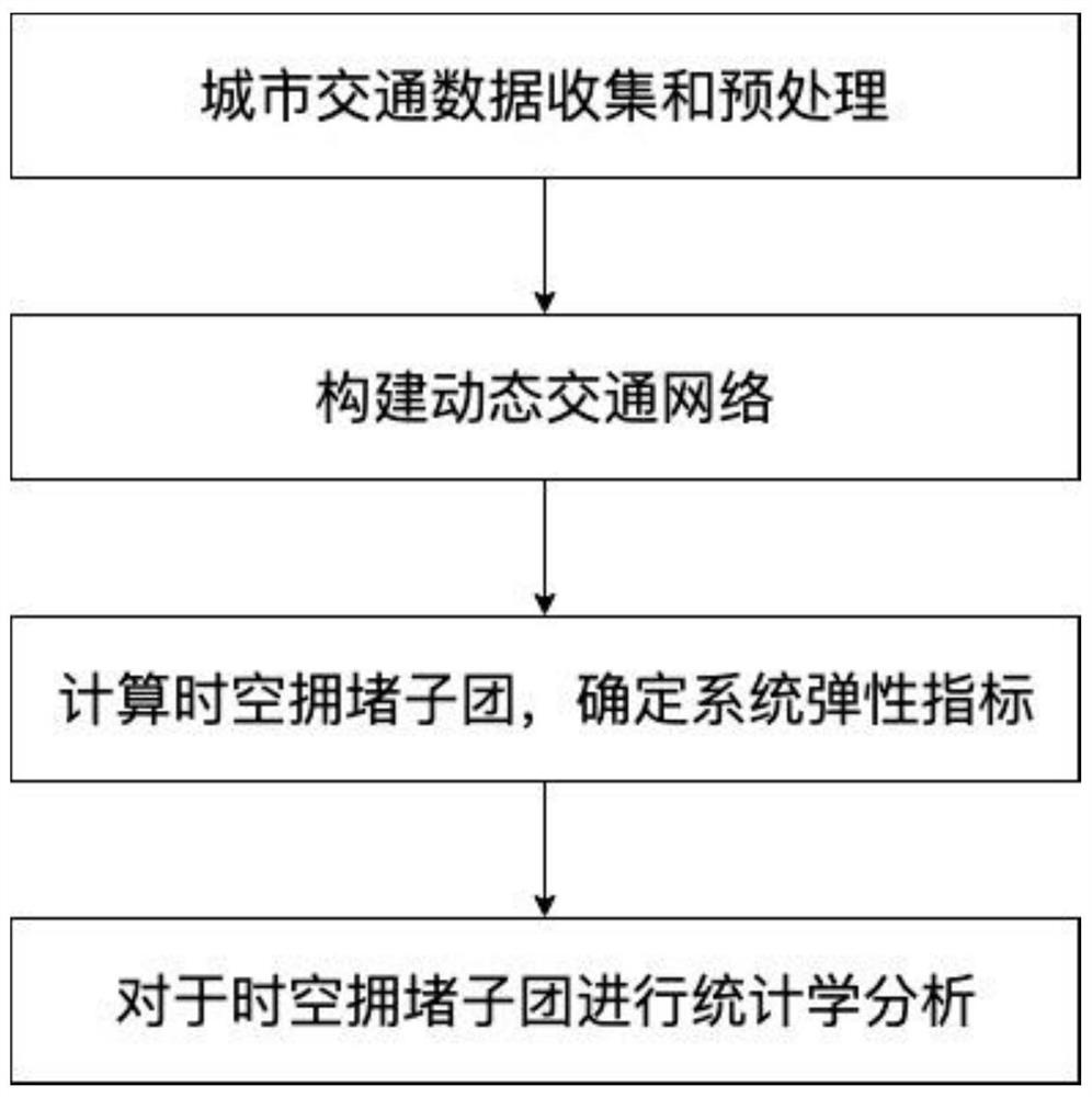 A Realization Method of Urban Traffic Resilience Index Based on Spatiotemporal Congestion Subcluster