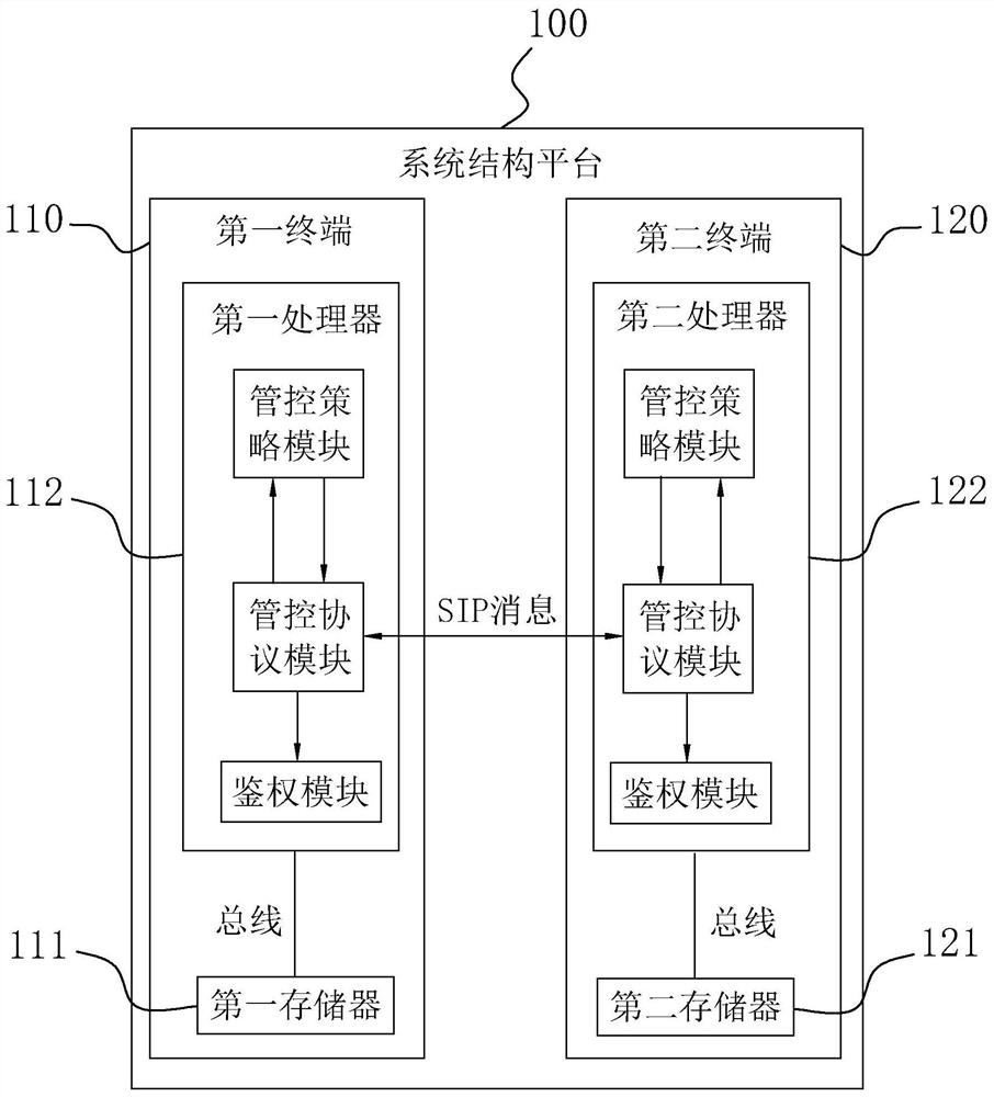 Management and control method, terminal, system and computer readable storage medium