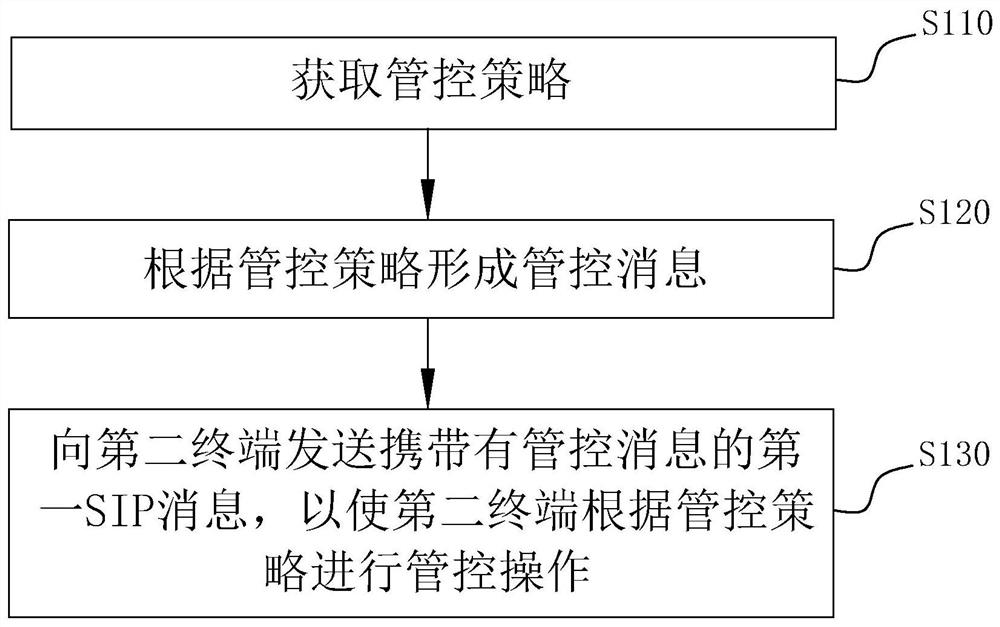 Management and control method, terminal, system and computer readable storage medium