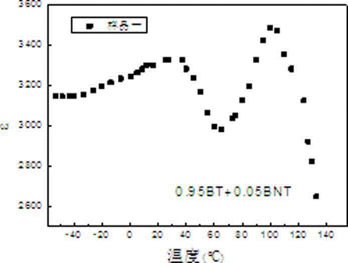 Preparation method of two-phase low-temperature co-sintered temperature stable dielectric ceramic material