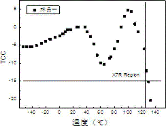 Preparation method of two-phase low-temperature co-sintered temperature stable dielectric ceramic material