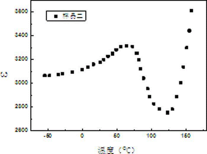 Preparation method of two-phase low-temperature co-sintered temperature stable dielectric ceramic material