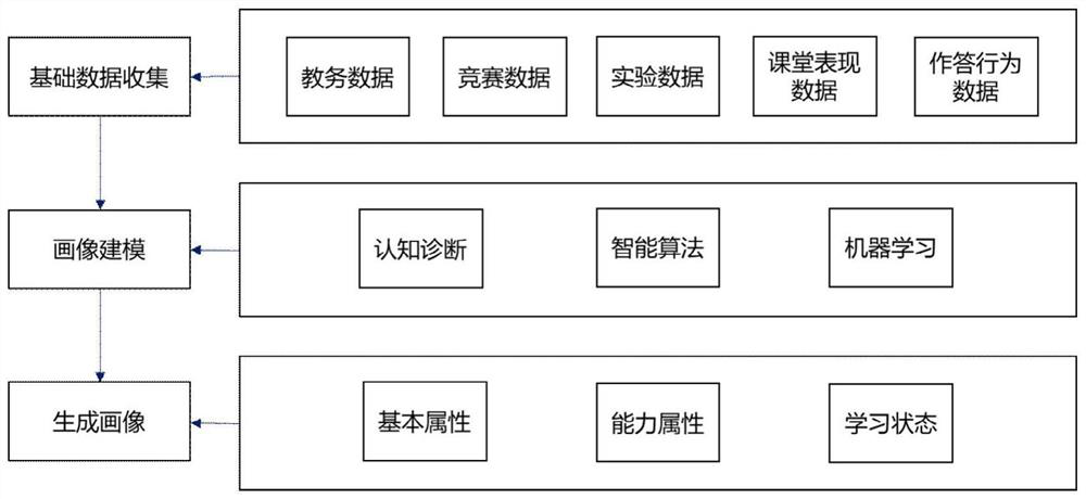 Personalized test question recommendation method based on student portrait