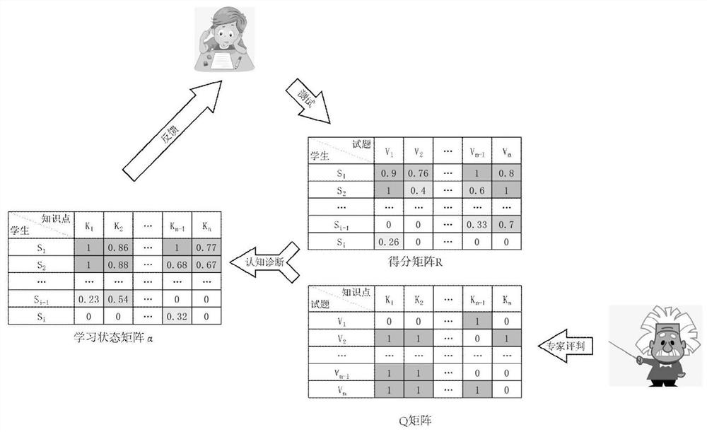 Personalized test question recommendation method based on student portrait