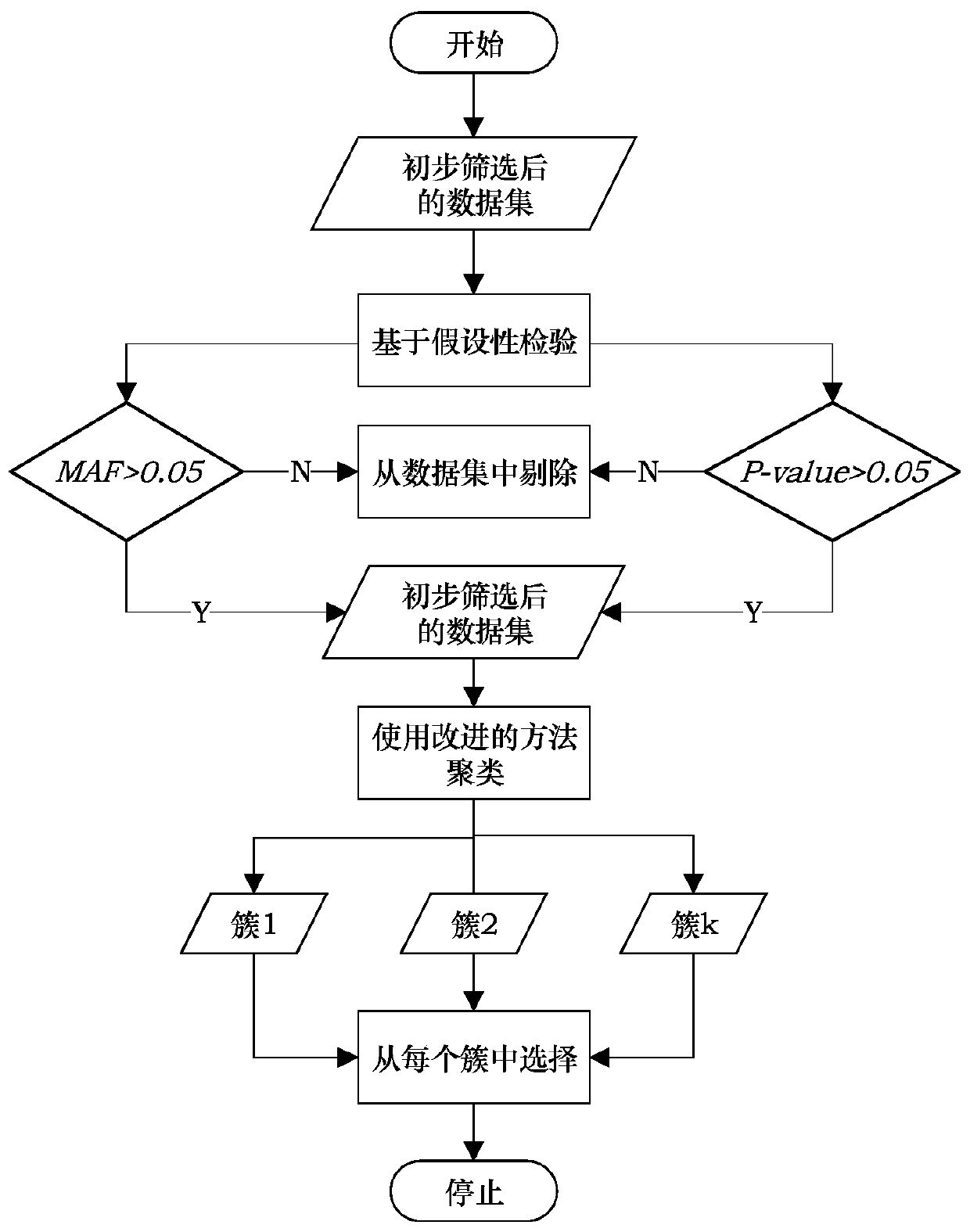 SNP selection method based on improved fuzzy clustering algorithm