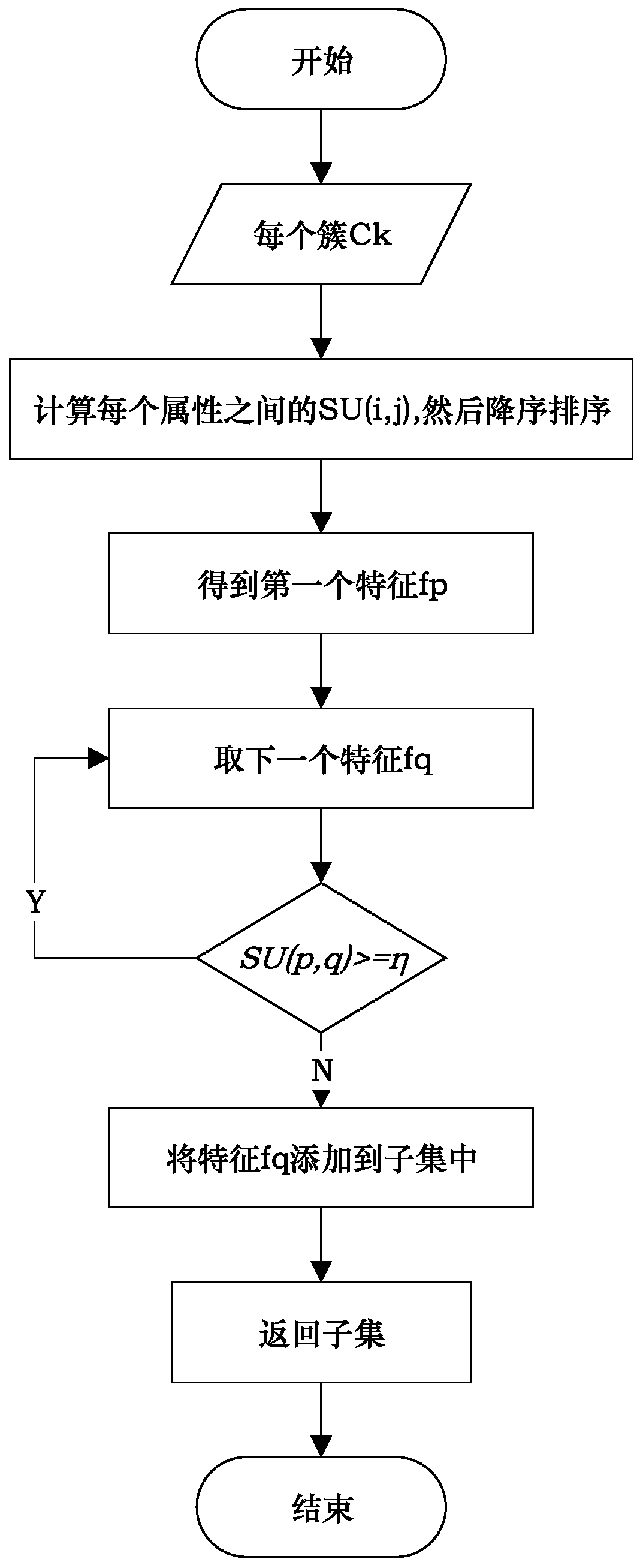 SNP selection method based on improved fuzzy clustering algorithm