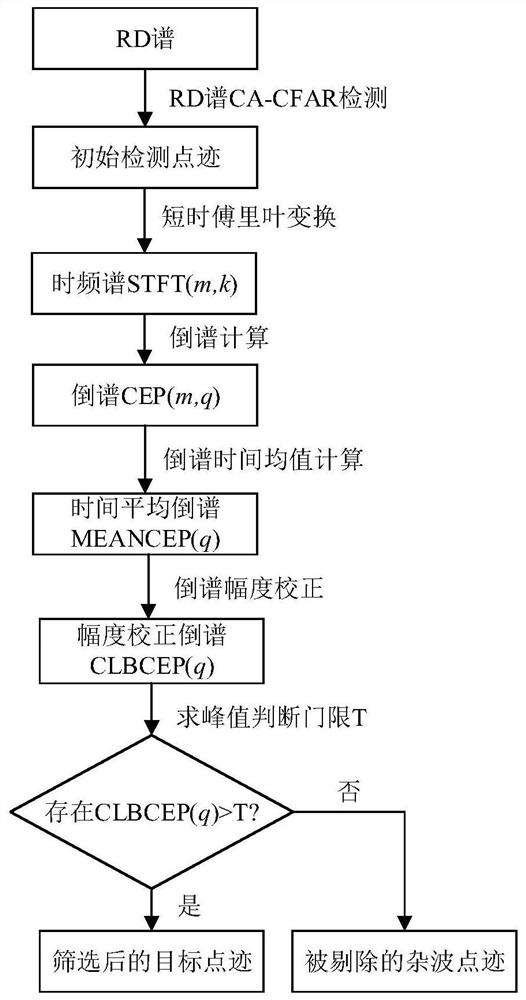 A UAV detection method in clutter environment based on cepstrum analysis