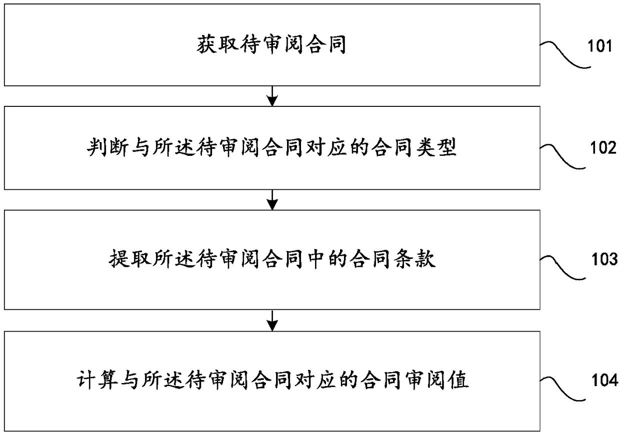 Contract checking method and device