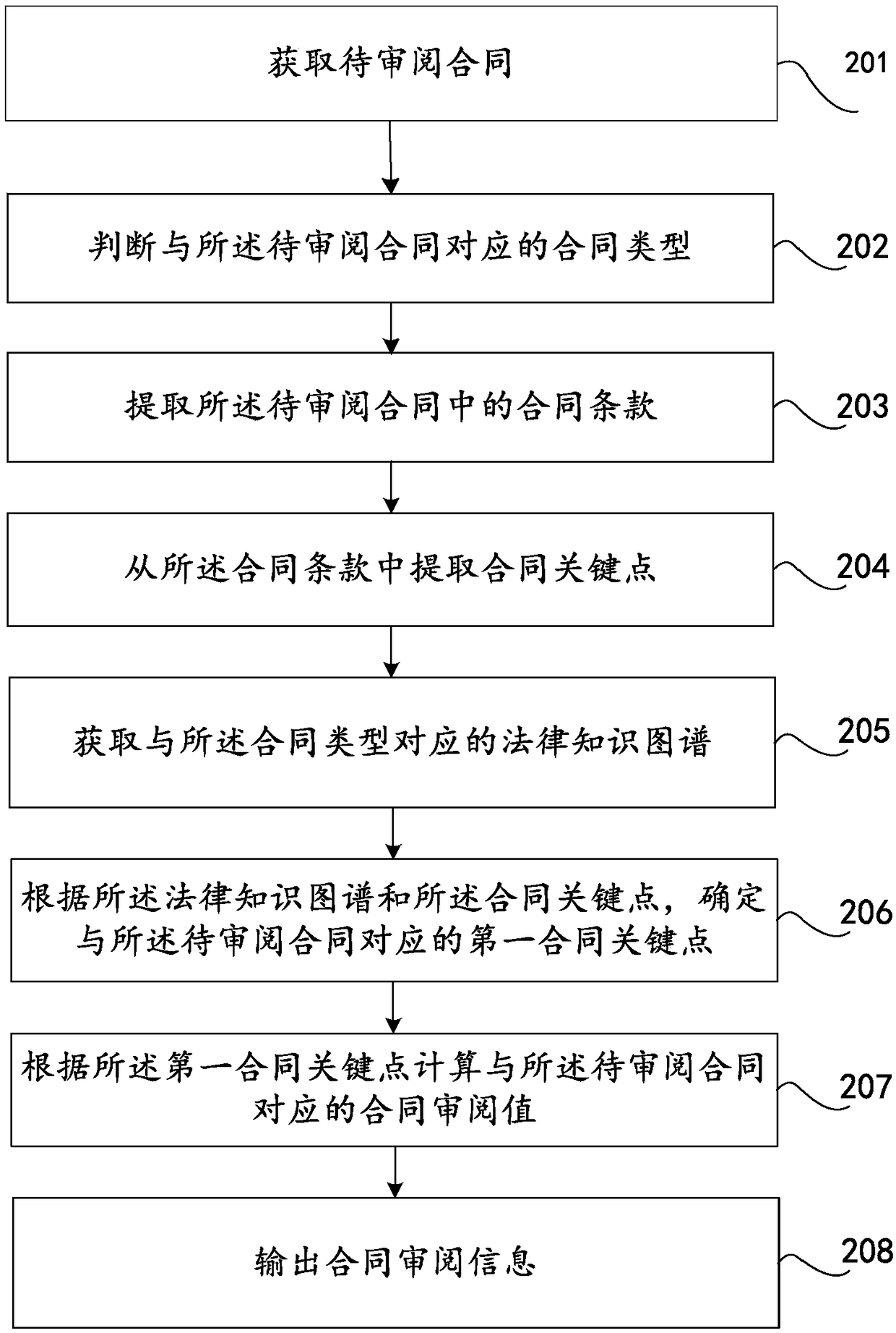 Contract checking method and device