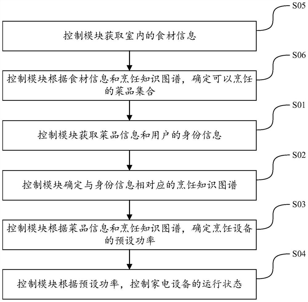 Cooking method and device and intelligent household appliance system