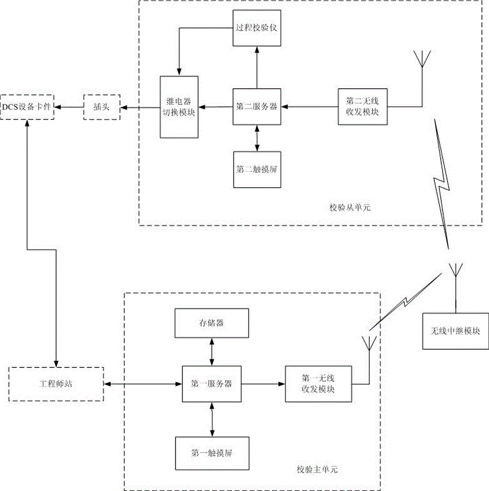 DCS automatically checking method