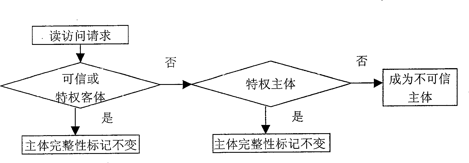 Data integrity protection method