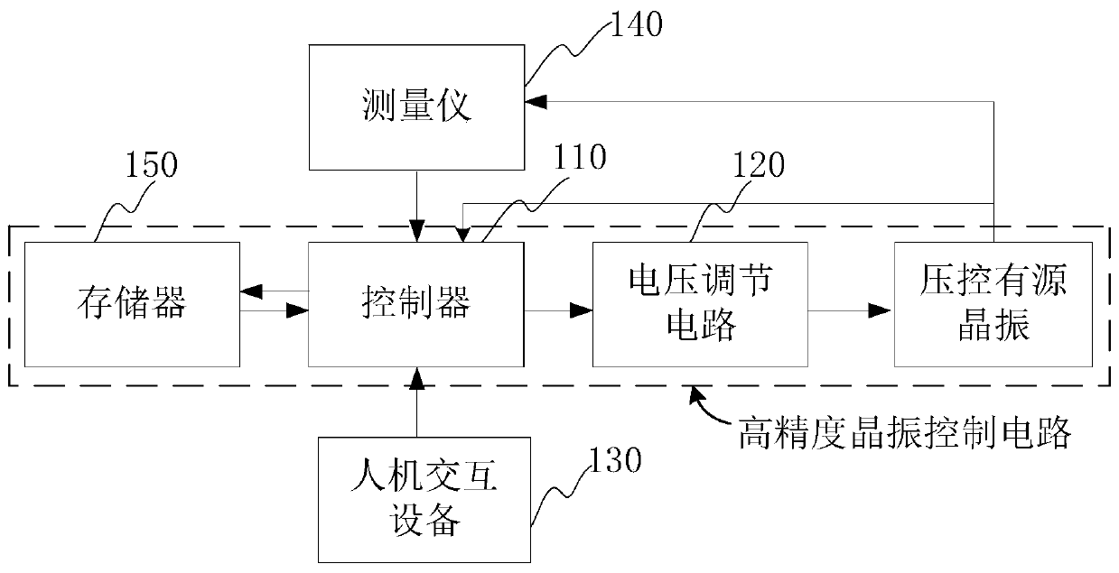 Voltage-controlled active crystal oscillator control device, voltage-controlled active crystal oscillator control method and stage moving head lamp