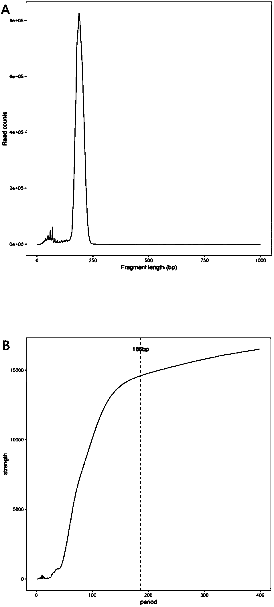 Method for improving accessibility of resolution chromatin of cells