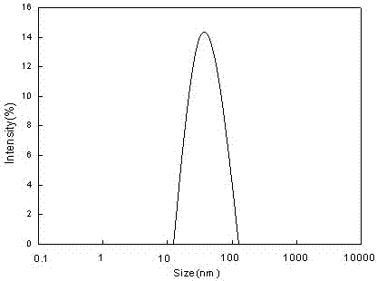 A method for controlling abrasive particle size in nano-diamond polishing liquid