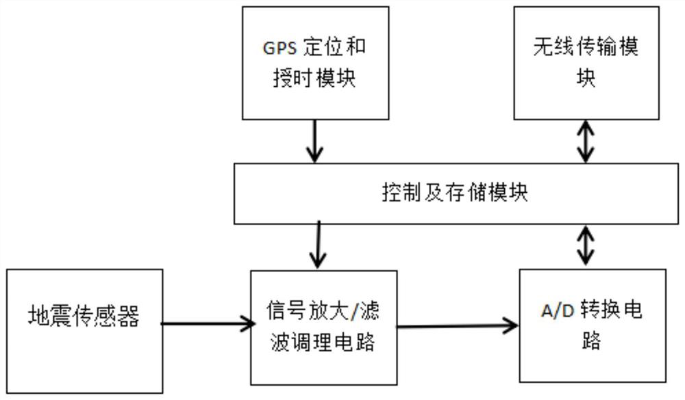 Wireless real-time transmission node type seismograph system and synchronous calibration method