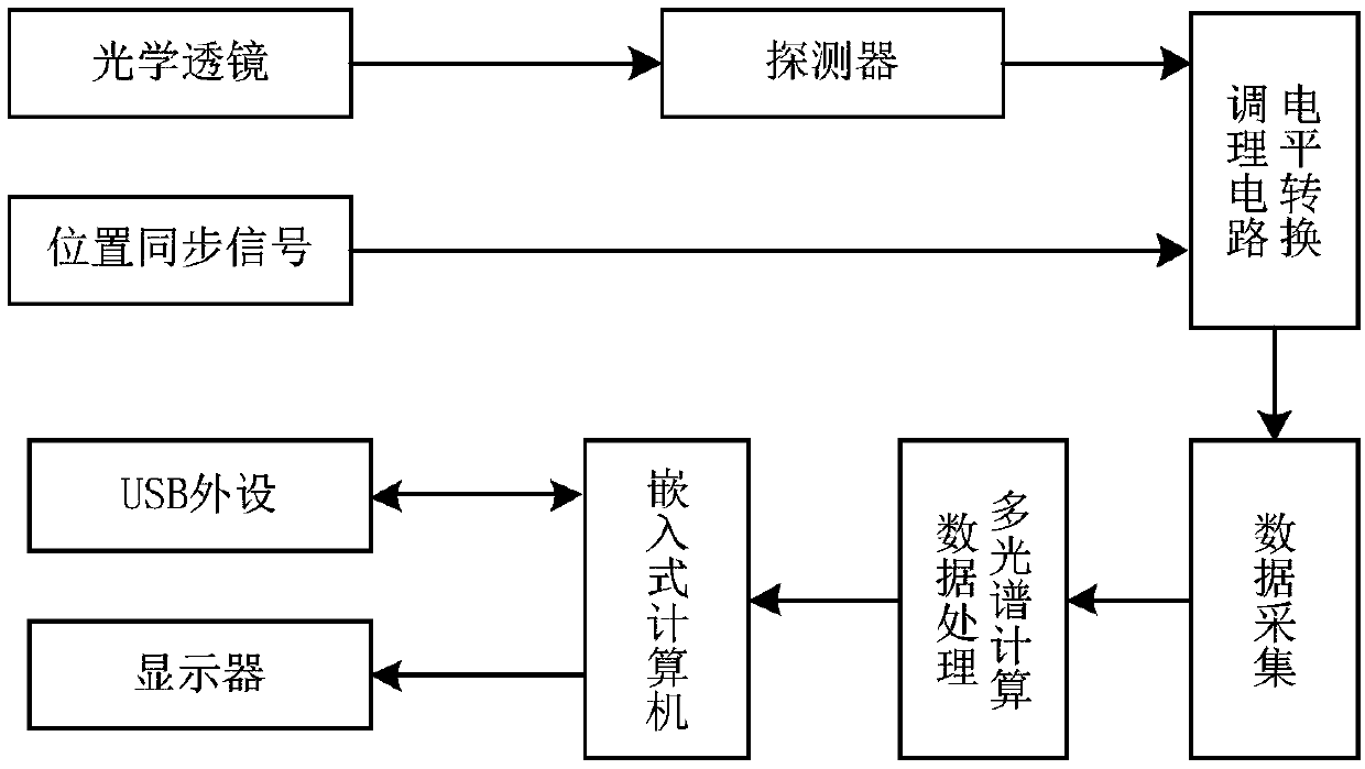 Four-spectrum turbine blade radiation temperature measurement method