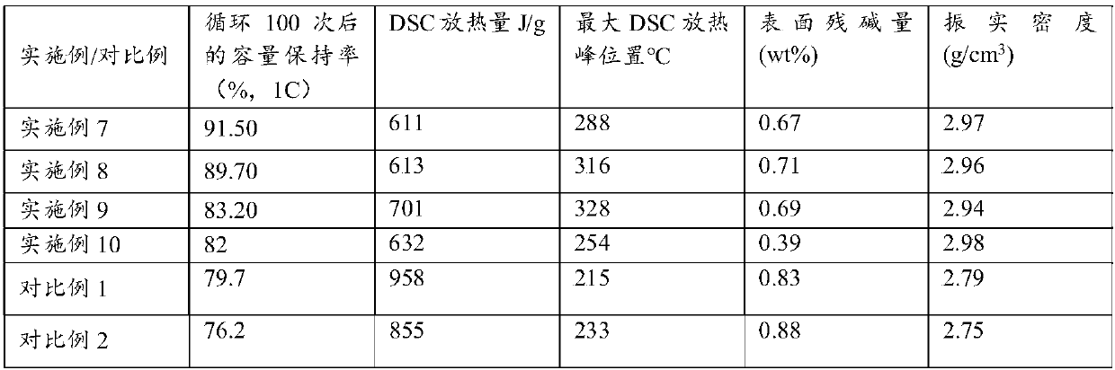 Ternary-core quaternary-shell cathode material, preparation method and use