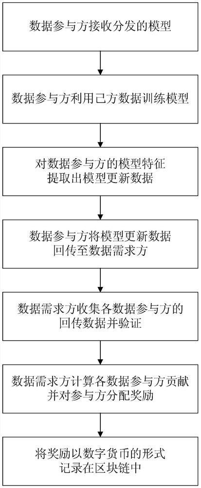 Federal learning data participant contribution value calculation and excitation method based on block chain