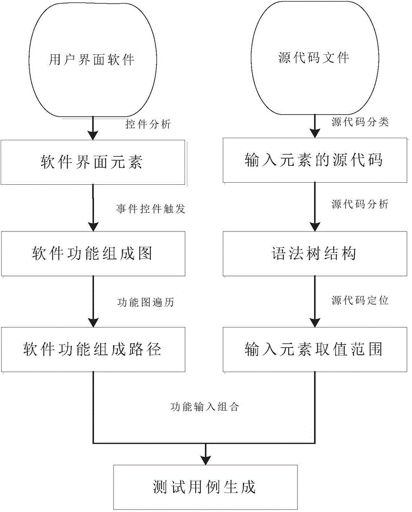 Automatic test method and device for graphic user interface software