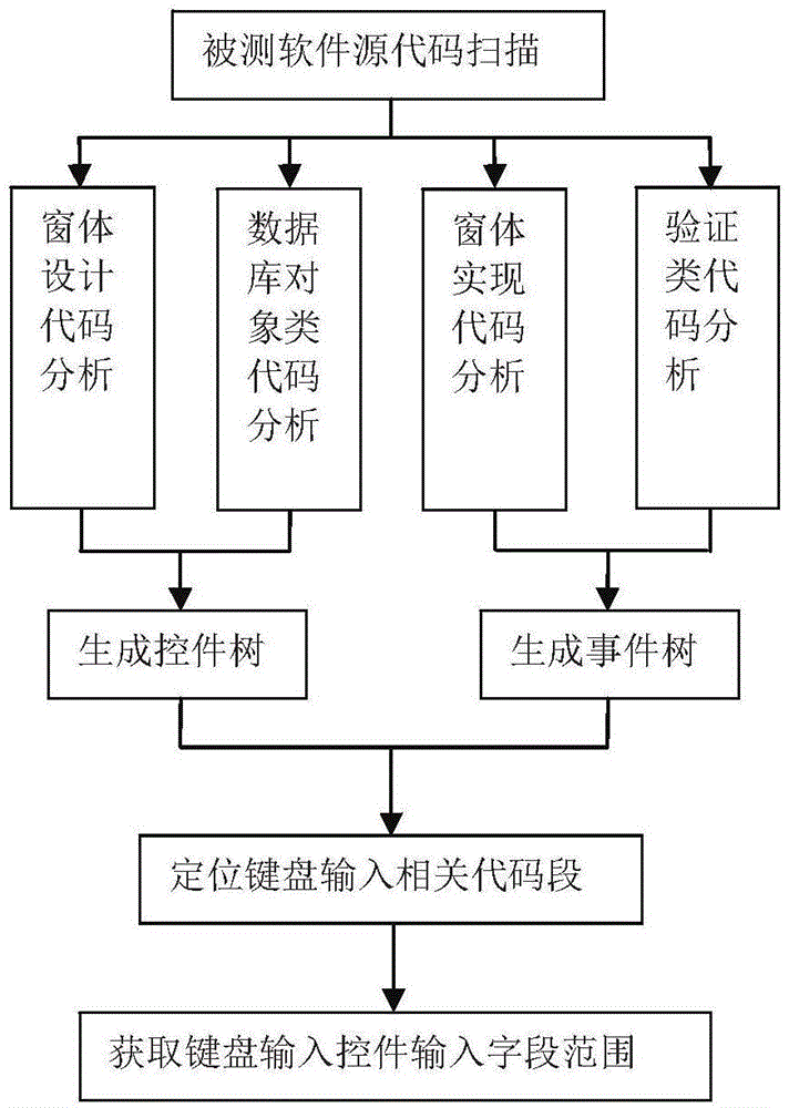 Automatic test method and device for graphic user interface software