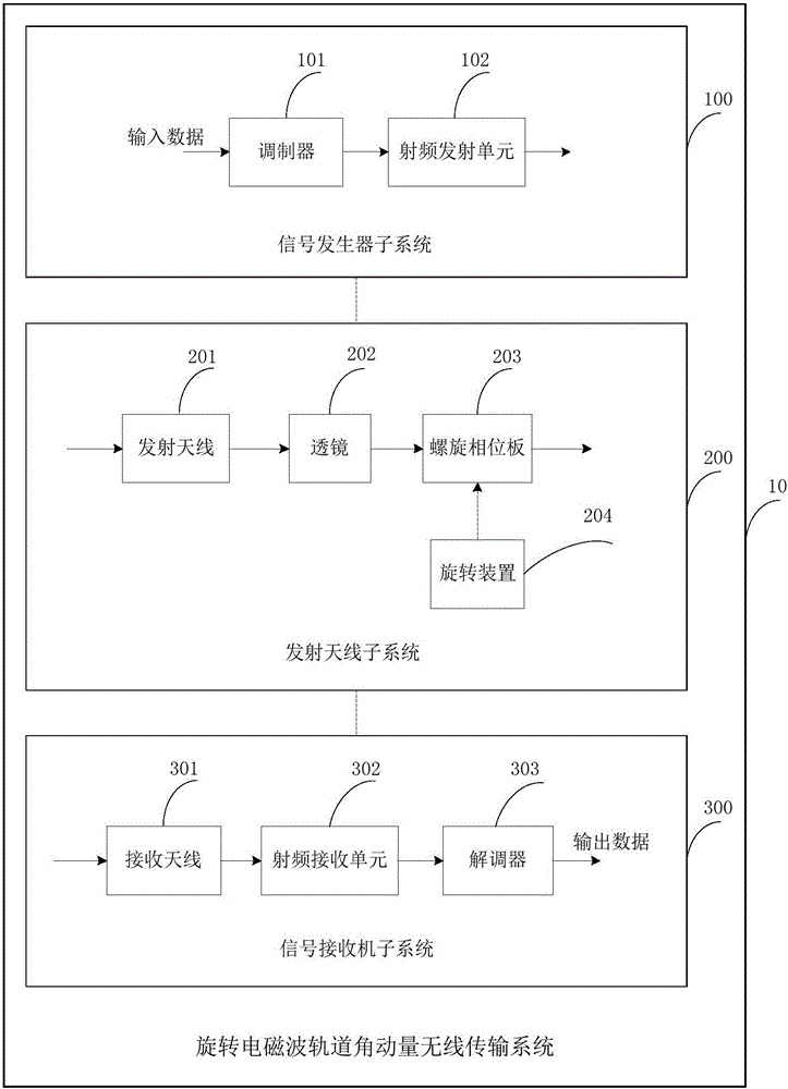 Rotated electromagnetic wave orbital angular momentum wireless transmission system