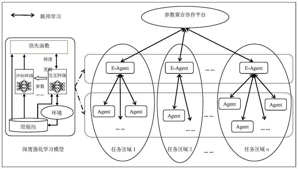 Multi-agent federated cooperation method based on deep reinforcement learning