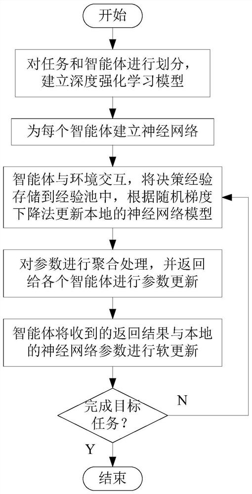 Multi-agent federated cooperation method based on deep reinforcement learning