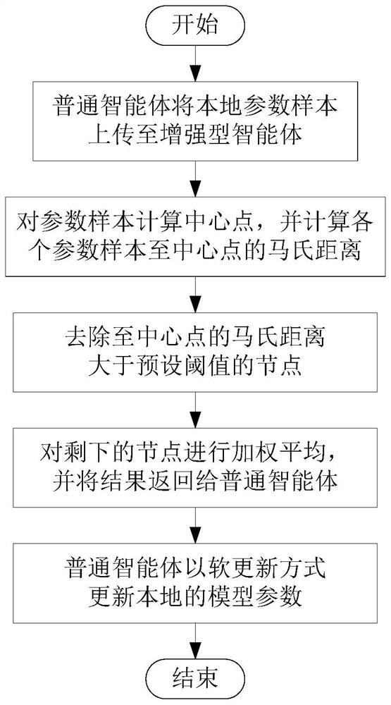 Multi-agent federated cooperation method based on deep reinforcement learning