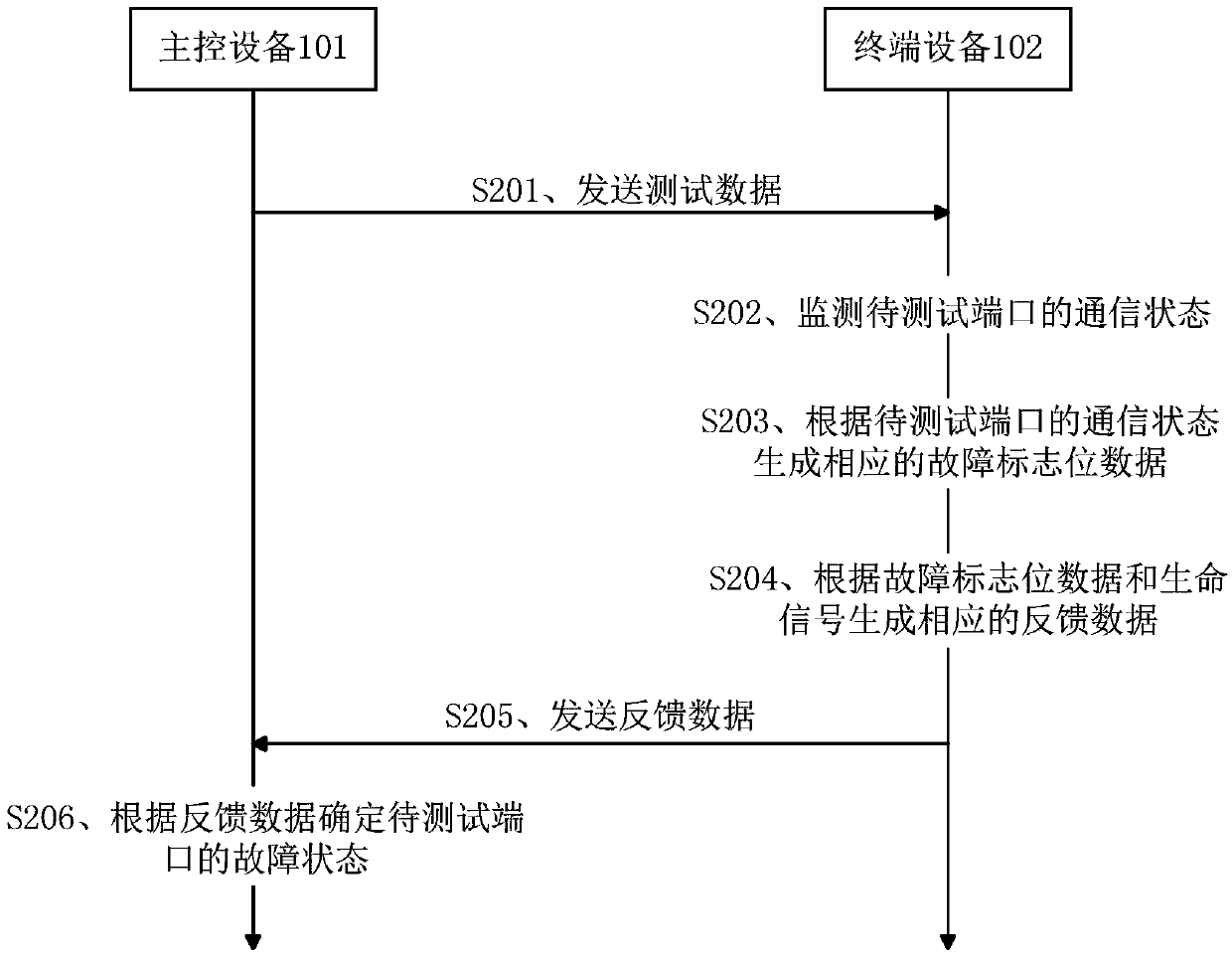 Communication port fault detection method