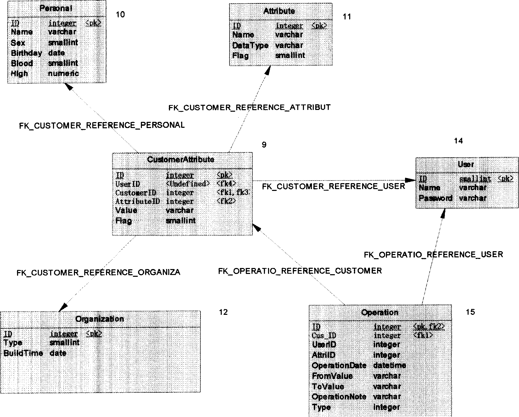 Realizing method of integratiy of customer data