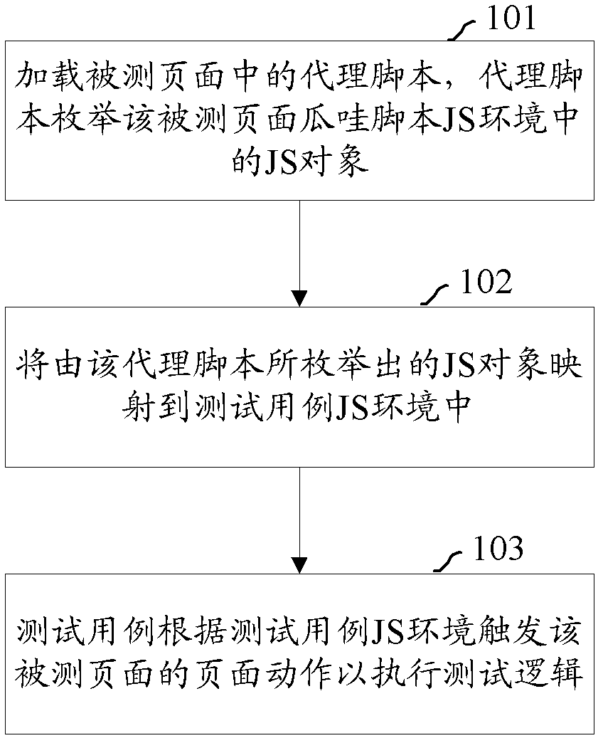 Automatic webpage testing method and system