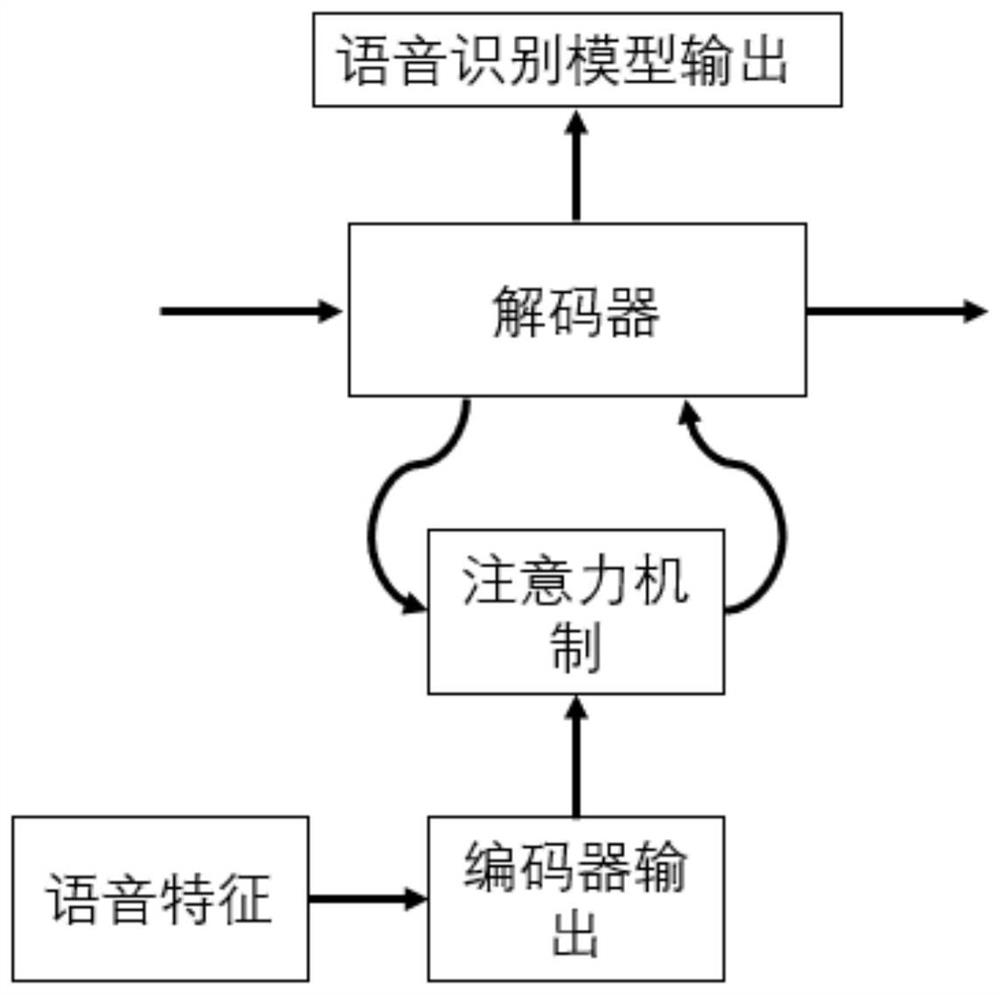 Fusion method based on end-to-end speech recognition model and language model