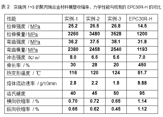 Polypropylene (PP) alloy material with low molding shrinkage and preparation method thereof