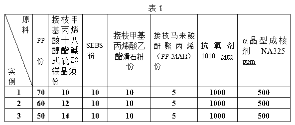 Polypropylene (PP) alloy material with low molding shrinkage and preparation method thereof