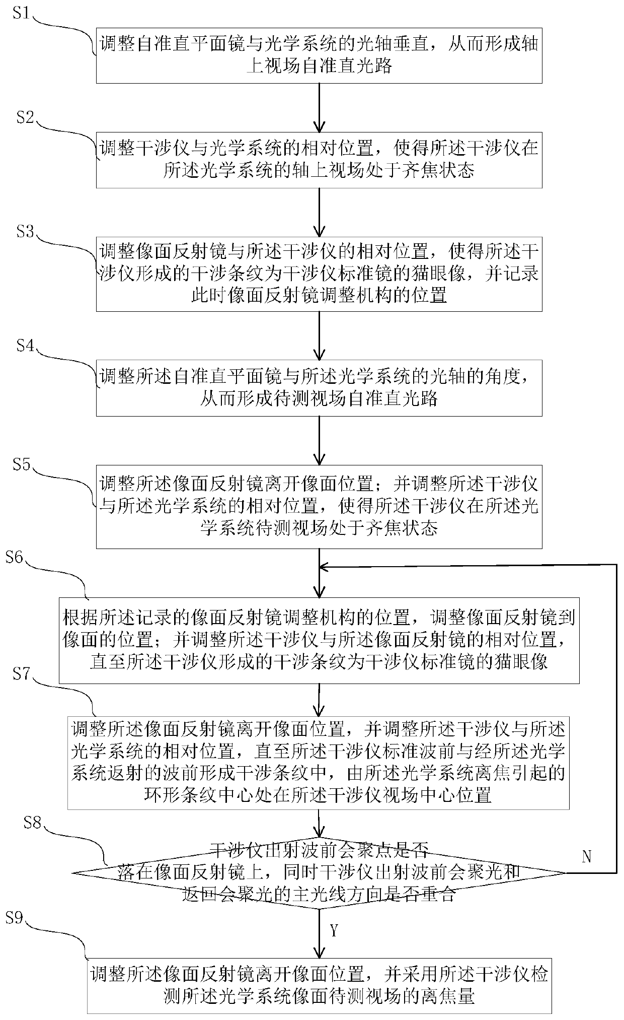 A detection method of image plane defocus amount of optical system