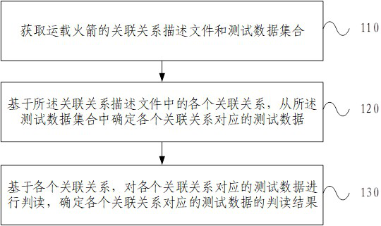 Test data interpretation method and device, electronic equipment and storage medium