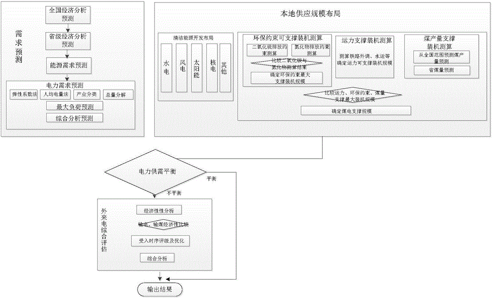 Provincial level low-carbon energy program analysis method