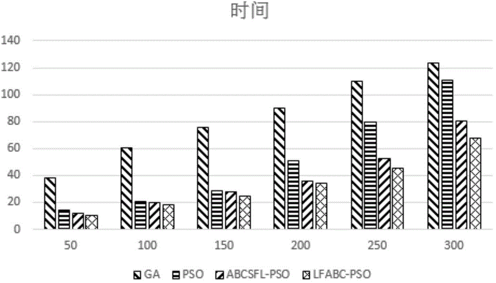 Cloud computing task scheduling method of artificial bee colony particle swarm algorithm based on Levy flight