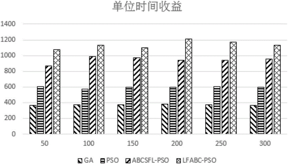 Cloud computing task scheduling method of artificial bee colony particle swarm algorithm based on Levy flight