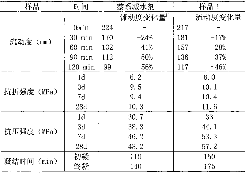 Low slump loss modified naphthalene series water-reducing agent and preparation method thereof