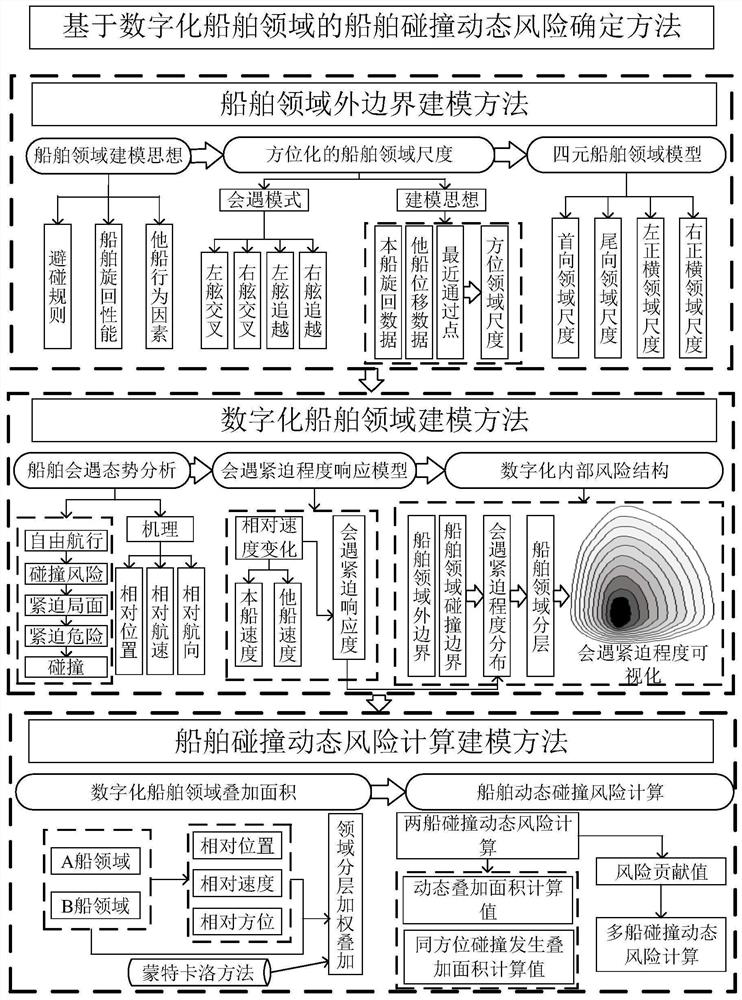 Ship collision risk determination method based on digital ship domain model