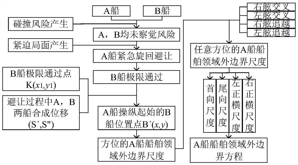 Ship collision risk determination method based on digital ship domain model