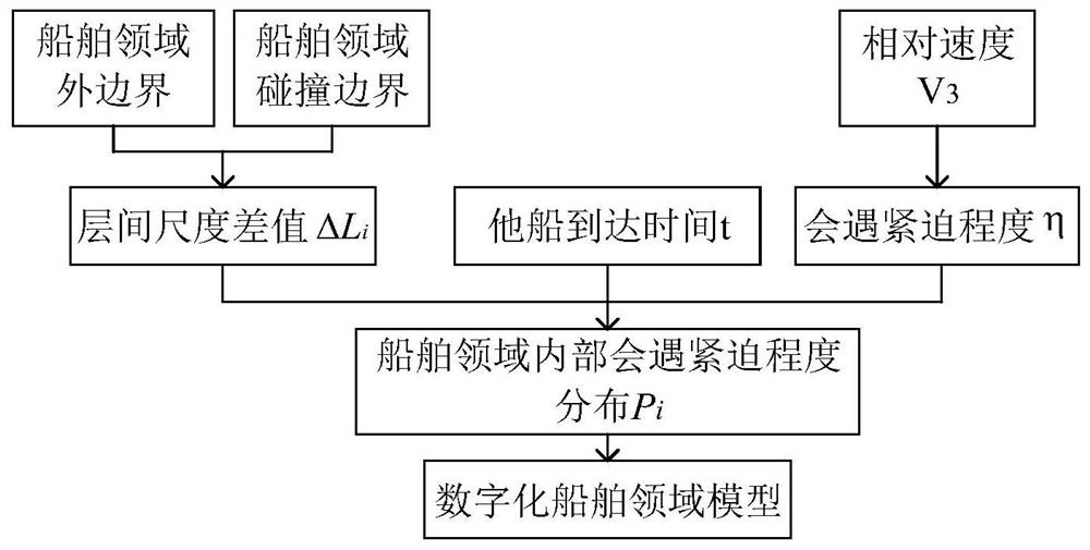 Ship collision risk determination method based on digital ship domain model