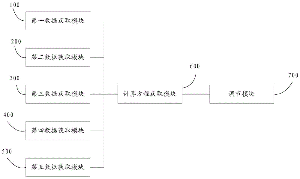 Temper mill working roller bending force adjusting method and device