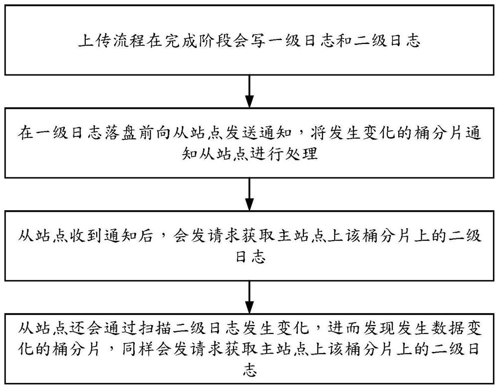 Data synchronization method and device in distributed object storage, equipment and medium