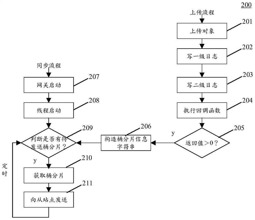 Data synchronization method and device in distributed object storage, equipment and medium