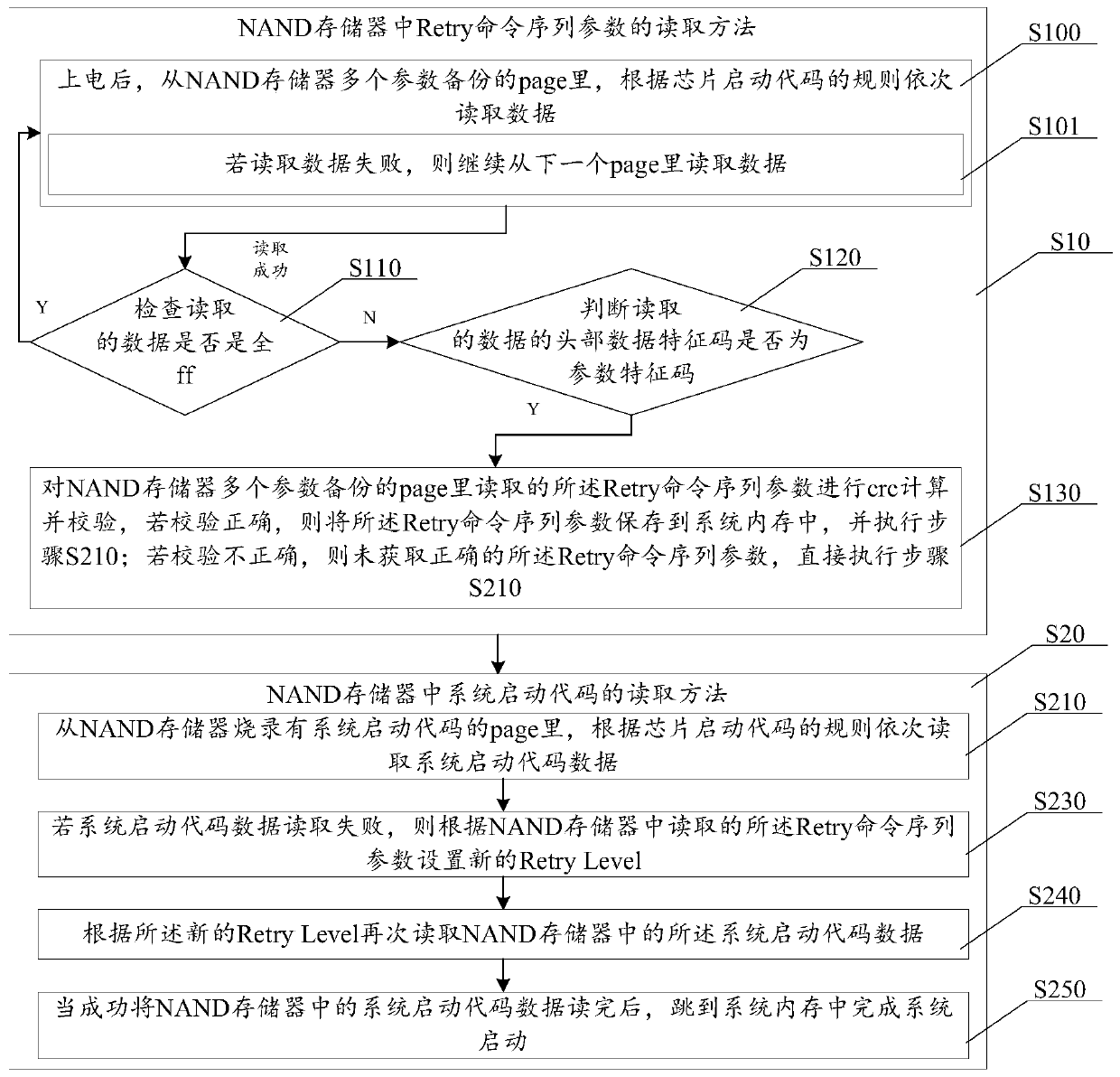 A system startup method and system based on nand memory